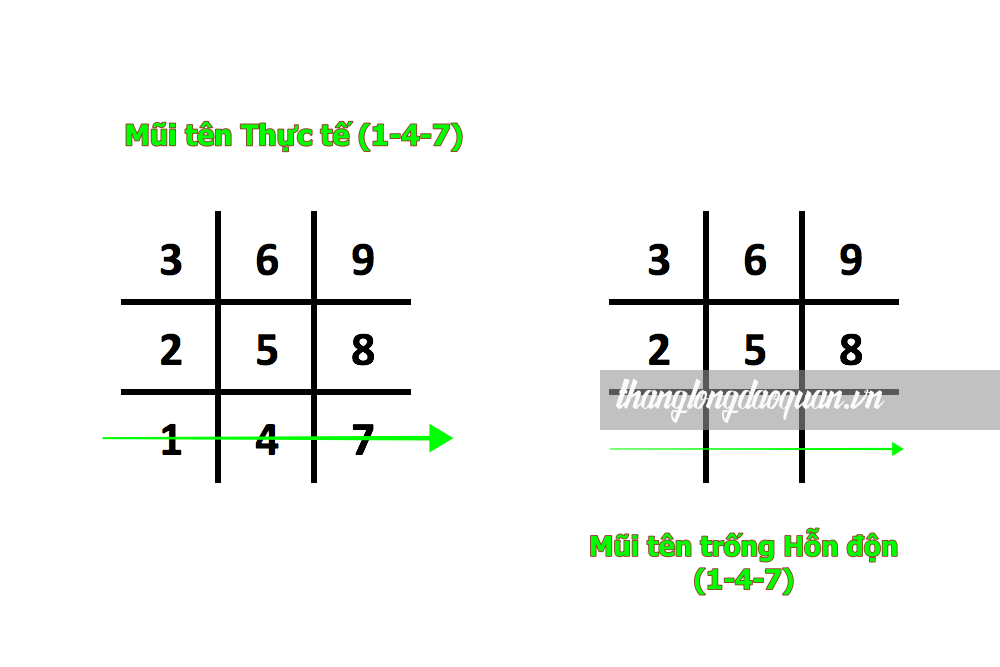 Giải mã chi tiết ý nghĩa mũi tên 1-4-7 trong Thần số học 5