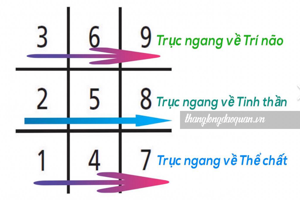 3 bản thể trong thần số học numerology