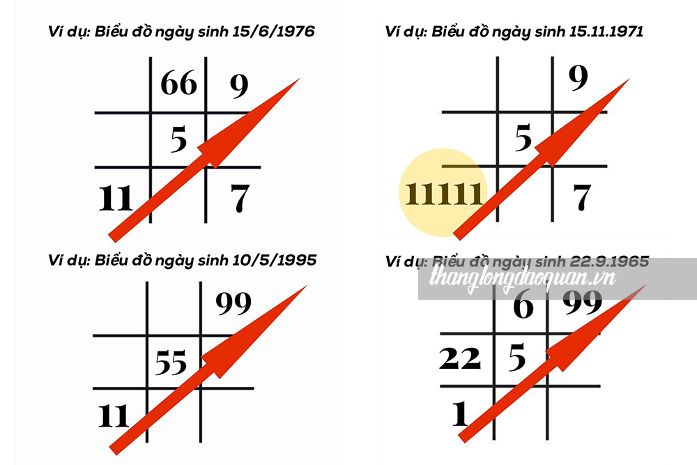 Biểu đồ ngày sinh trong thần số học (nhân số học - Pythagoras)