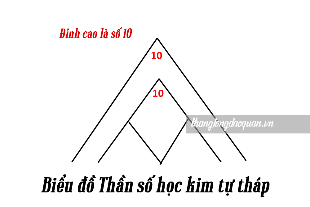 Đỉnh kim tự tháp số 10 trong Thần số học