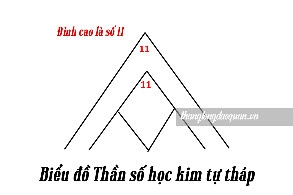 Giải mã chi tiết ý nghĩa 4 đỉnh cao đời người trong Thần số học kim tự tháp 2