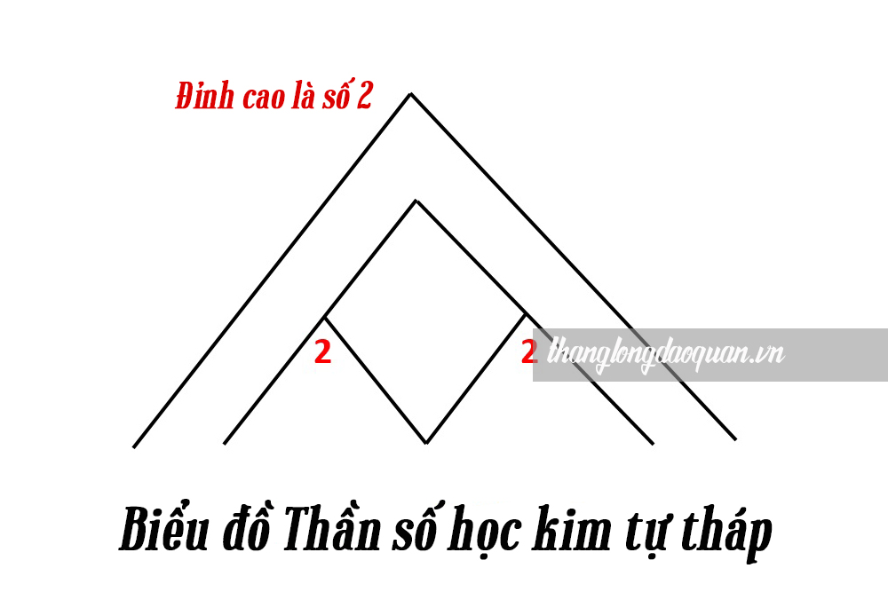 Giải mã chi tiết ý nghĩa 4 đỉnh cao đời người trong Thần số học kim tự tháp 1