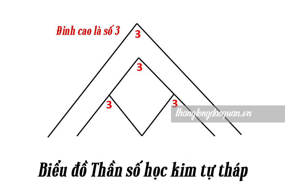 Giải mã chi tiết ý nghĩa 4 đỉnh cao đời người trong Thần số học kim tự tháp 2