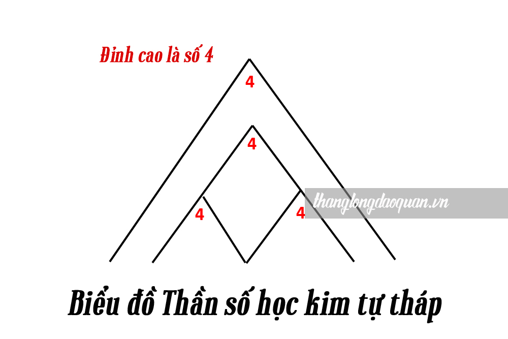 Giải mã chi tiết ý nghĩa 4 đỉnh cao đời người trong Thần số học kim tự tháp 3