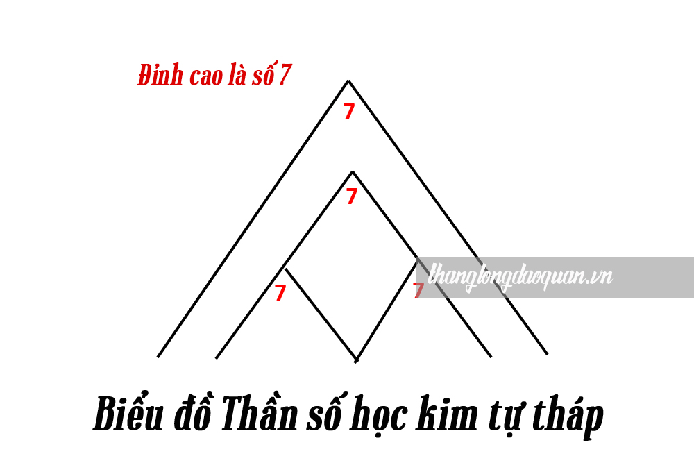 Giải mã chi tiết ý nghĩa 4 đỉnh cao đời người trong Thần số học kim tự tháp 6