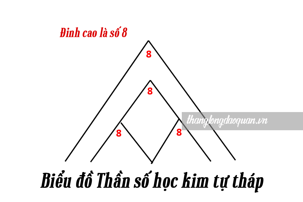 Giải mã chi tiết ý nghĩa 4 đỉnh cao đời người trong Thần số học kim tự tháp 7