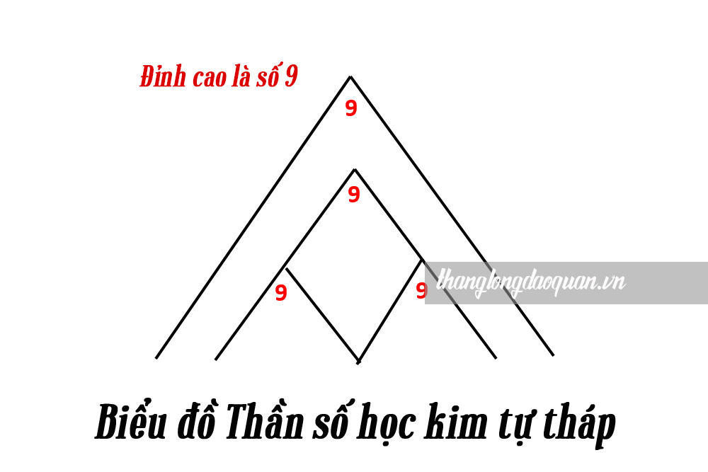 Giải mã chi tiết ý nghĩa 4 đỉnh cao đời người trong Thần số học kim tự tháp 8